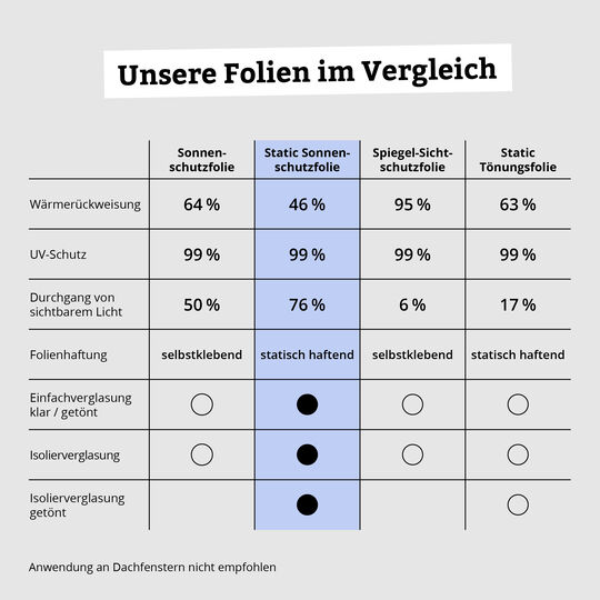 Fensterfolie static Sonnenschutzfolie image number null